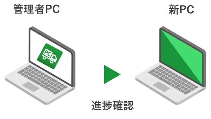 Migration diagram showing PC transfer process